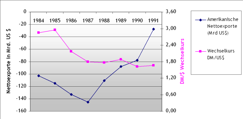 File:Praxisbeispiel-Dollarabwertung.png